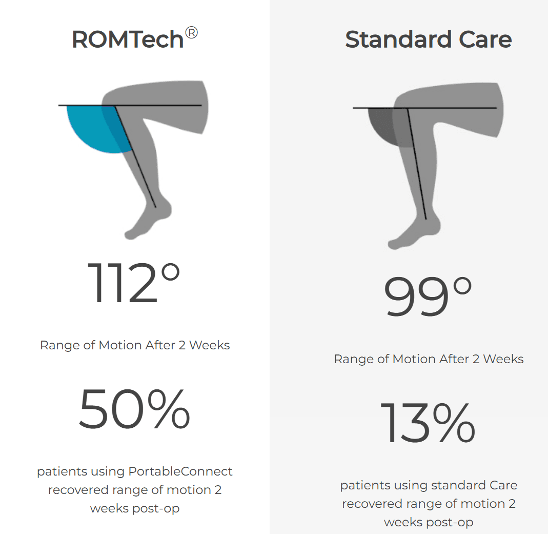 Range of Motion Comparison - ROMTech vs Standard Care